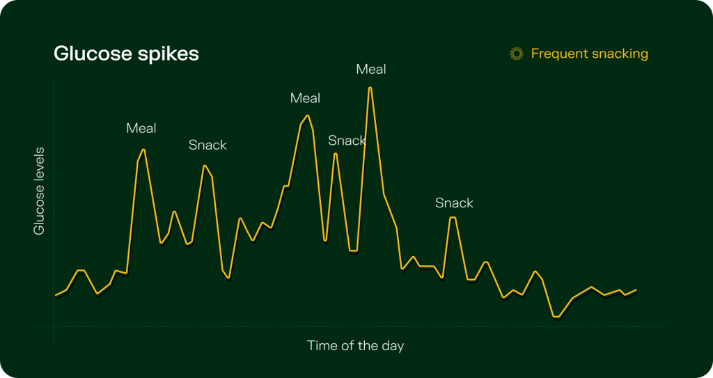 Line graph showing unsteady glucose levels with several spikes resulting from frequent snacking throughout the day.